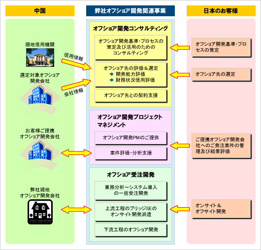 オフショア開発関連事業