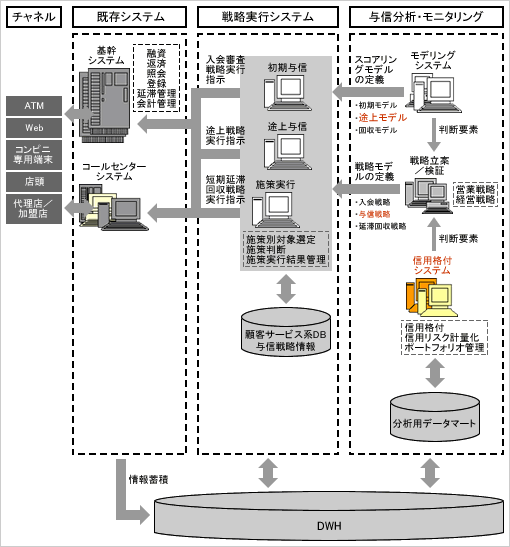 与信管理システム構成