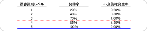 初期与信品質目標